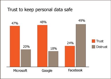 Trust-to-keep-personal-data-safe